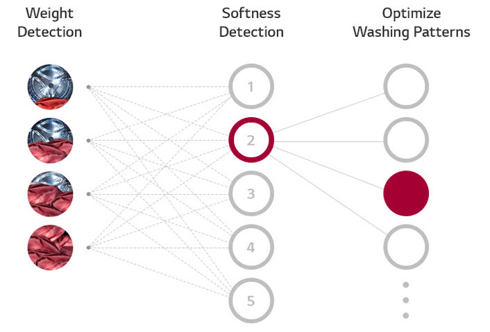 فناوری هوش مصنوعی AI DD در ماشین لباسشویی الجی لباسشویی F4V5VYP0W
